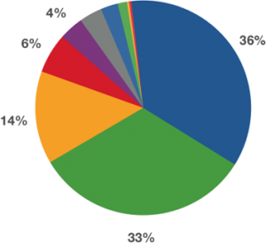 mail client stats